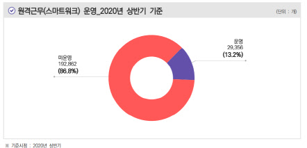 2020년 상반기 기준 기업체 스마트워크 운영률 <자료:과기정통부, NIA>